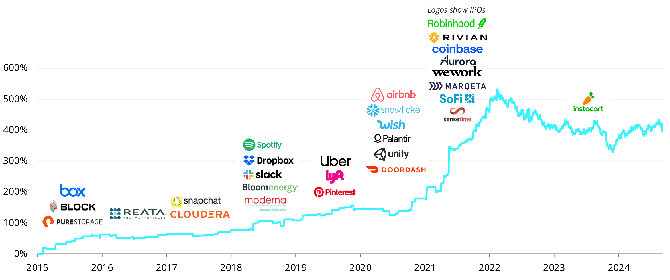 Graph showing the growth of a custom index tracking the private unicorns from 2015-2024, featuring company logos (e.g. Uber).